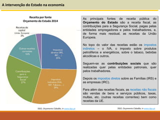 Receitas dos principais
impostos (milhões de euros)
Receita fiscal - Orçamento do Estado 2014
A intervenção do Estado na e...
