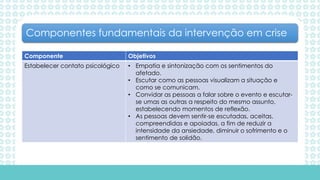 Componente Objetivos
Estabelecer contato psicológico • Empatia e sintonização com os sentimentos do
afetado.
• Escutar como as pessoas visualizam a situação e
como se comunicam.
• Convidar as pessoas a falar sobre o evento e escutar-
se umas as outras a respeito do mesmo assunto,
estabelecendo momentos de reflexão.
• As pessoas devem sentir-se escutadas, aceitas,
compreendidas e apoiadas, a fim de reduzir a
intensidade da ansiedade, diminuir o sofrimento e o
sentimento de solidão.
Componentes fundamentais da intervenção em crise
 