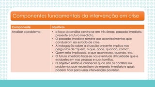 Componente objetivos
Analisar o problema • o foco da análise centra-se em três áreas: passado imediato,
presente e futuro imediato.
• O passado imediato remete aos acontecimentos que
conduziram ao estado de crise.
• A indagação sobre a situação presente implica nas
perguntas de “quem, o que, onde, quando, como”.
• Quem esta implicado, o que aconteceu, quando, etc.
• O futuro imediato foca-se nas eventuais dificuldade que e
estabelecem nas pessoas e suas famílias.
• O objetivo então é conhecer quais são os conflitos ou
problemas que necessitam de manejo imediato e quais
podem ficar para uma intervenção posterior.
Componentes fundamentais da intervenção em crise
 
