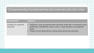 Componente objetivos
Analisar as possíveis
soluções
• Verificar o que as pessoas têm tentado fazer até o momento para
enfrentar o problema, assim como, o que podem ou poderiam
fazer.
• Propor novas alternativas viáveis para alcançar soluções.
Componentes fundamentais da intervenção em crise
 