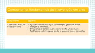 Componente objetivos
Assistir para executar
ações concreta
• Ajudar a realiza uma ação concreta pra gerenciar a crise.
• O objetivo é limitado.
• O responsável pela intervenção deverá ter uma atitude
facilitadora e diretiva para ajudar a alcançar ações concretas.
Componentes fundamentais da intervenção em crise
 