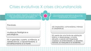 Circunstanciais: conseqüência de eventos
raros e extraordinários, que o indivíduo não
pode prever ou controlar,
Evolutivas: dizem respeito à realização
não satisfatória das passagens do
desenvolvimento do indivíduo.
Crises evolutivas X crises circunstanciais
Previsiveis.
mudanças fisiológicas e
psicológicas.
EX: A gravidez, o parto, a infância, a
adolescência, a aposentadoria, o
envelhecimento e a morte
são imprevistas, comovedoras, intensas
e catastróficas.
EX: perda de uma fonte de satisfação
básica, o desemprego, a morte
abrupta, a perda da integridade
corporal, as enfermidades, os desastres
naturais, as violações e os acidentes.
 
