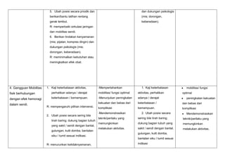 5. Ubah posisi secara priodik dan

dan dukungan psikologis

berikan/bantu latihan rentang

(mis; dorongan,

gerak lembut.

keberadaan).

R: memperbaiki sirkulasi jaringan
dan mobilitas sendi.
6. Berikan tindakan kenyamanan
(mis; pijatan, kompres dingin) dan
dukungan psikologis (mis;
dorongan, keberadaan).
R: meminimalkan kebutuhan atau
meningkatkan efek obat.

4. Gangguan Mobilitas

1. Kaji keterbatasan aktivitas,

-Mempertahankan

1. Kaji keterbatasan

mobilitas/ fungsi

fisik berhubungan

perhatikan adanya / derajat

mobilitas/ fungsi optimal

aktivitas, perhatikan

dengan efek hemoragi

keterbatasan / kemampuan.

-Menunjukan peningkatan

adanya / derajat

kekuatan dan bebas dari

keterbatasan /

dan bebas dari

komplikasi

kemampuan.

komplikasi

dalam sendi.

R: mempengaruhi pilihan intervensi.
2. Ubah posisi secara sering bila
tirah baring; dukung bagian tubuh
yang sakit / sendi dengan bantal,
gulungan, kulit domba, bantalan
siku / tumit sesuai indikasi.
R: menurunkan ketidaknyamanan,

-Mendemonstrasikan

2. Ubah posisi secara

optimal
peningkatan kekuatan

Mendemonstrasikan

teknik/perilaku yang

sering bila tirah baring;

teknik/perilaku yang

memungkinkan

dukung bagian tubuh yang

memungkinkan

melakukan aktivitas.

sakit / sendi dengan bantal,

melakukan aktivitas.

gulungan, kulit domba,
bantalan siku / tumit sesuai
indikasi

 
