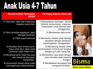 REAKSI STRES TERHADAP
KRISIS
PSYCHOLOGICAL FIRST AID
1) Tidak aktif, tidak bisa melakukan
kegiatan sehari-hari
1) Menyediakan dukungan, sarana
istirahat, kenyamanan, makanan,
kesempatan untuk bermain atau
menggambar.
2) Takut terhadap kegelapan, takut
ditinggal sendirian.
2) Memberikan rasa aman.
3) Tidak dapat berbicara 3) Membantu mereka untuk berbagi
perasaan dengan berbicara,
mendengarkan, menggambar.
4) Kesulitan tidur (mimpi buruk,
takut untuk tidur, takut untuk
sendirian pada malam hari).
4) Mendorong mereka untuk
membicarakan mimpi buruk tersebut
dengan guru dan orang tua.
5) Menempel terus, tidak mau jauh
dari orang tua atau guru,
mengompol.
5) Memberikan rasa aman dengan
cara memeluk anak sesering
mungkin
6) Kecemasan bahwa yang sudah
meninggal akan hidup kembali.
6) Menjelaskan kenyataan fisik
mengenai kematian.
Bina Insan Mulia
Bisma
 