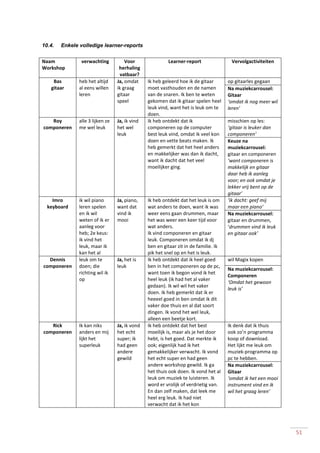 51
10.4. Enkele volledige learner-reports
Naam
Workshop
verwachting Voor
herhaling
vatbaar?
Learner-report Vervolgactiviteiten
Bas
gitaar
heb het altijd
al eens willen
leren
Ja, omdat
ik graag
gitaar
speel
Ik heb geleerd hoe ik de gitaar
moet vasthouden en de namen
van de snaren. Ik ben te weten
gekomen dat ik gitaar spelen heel
leuk vind, want het is leuk om te
doen.
op gitaarles gegaan
Na muziekcarrousel:
Gitaar
‘omdat ik nog meer wil
leren’
Roy
componeren
alle 3 lijken ze
me wel leuk
Ja, ik vind
het wel
leuk
Ik heb ontdekt dat ik
componeren op de computer
best leuk vind, omdat ik veel kon
doen en vette beats maken. Ik
heb gemerkt dat het heel anders
en makkelijker was dan ik dacht,
want ik dacht dat het veel
moeilijker ging.
misschien op les:
‘gitaar is leuker dan
componeren’
Keuze na
muziekcarrousel:
gitaar en componeren
‘want componeren is
makkelijk en gitaar
daar heb ik aanleg
voor; en ook omdat je
lekker vrij bent op de
gitaar’
Imro
keyboard
ik wil piano
leren spelen
en ik wil
weten of ik er
aanleg voor
heb; 2e keus:
ik vind het
leuk, maar ik
kan het al
Ja, piano,
want dat
vind ik
mooi
Ik heb ontdekt dat het leuk is om
wat anders te doen, want ik was
weer eens gaan drummen, maar
het was weer een keer tijd voor
wat anders.
Ik vind componeren en gitaar
leuk. Componeren omdat ik dj
ben en gitaar zit in de familie. Ik
pik het snel op en het is leuk.
‘ik dacht: geef mij
maar een piano’
Na muziekcarrousel:
gitaar en drummen,
‘drummen vind ik leuk
en gitaar ook’
Dennis
componeren
leuk om te
doen; die
richting wil ik
op
Ja, het is
leuk
Ik heb ontdekt dat ik heel goed
ben in het componeren op de pc,
want toen ik begon vond ik het
heel leuk (ik had het al vaker
gedaan). Ik wil wil het vaker
doen. Ik heb gemerkt dat ik er
heeeel goed in ben omdat ik dit
vaker doe thuis en al dat soort
dingen. Ik vond het wel leuk,
alleen een beetje kort.
wil Magix kopen
Na muziekcarrousel:
Componeren
‘Omdat het gewoon
leuk is’
Rick
componeren
Ik kan niks
anders en mij
lijkt het
superleuk
Ja, ik vond
het echt
super; ik
had geen
andere
gewild
Ik heb ontdekt dat het best
moeilijk is, maar als je het door
hebt, is het goed. Dat merkte ik
ook; eigenlijk had ik het
gemakkelijker verwacht. Ik vond
het echt super en had geen
andere workshop gewild. Ik ga
het thuis ook doen. Ik vond het al
leuk om muziek te luisteren. Ik
word er vrolijk of verdrietig van.
En dan zelf maken, dat leek me
heel erg leuk. Ik had niet
verwacht dat ik het kon
Ik denk dat ik thuis
ook zo’n programma
koop of download.
Het lijkt me leuk om
muziek-programma op
pc te hebben.
Na muziekcarrousel:
Gitaar
‘omdat ik het een mooi
instrument vind en ik
wil het graag leren’
 