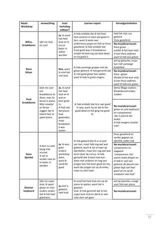 52
Naam
Workshop
verwachting Voor
herhaling
vatbaar?
Learner-report Vervolgactiviteiten
Wilco,
breakdance
lijkt me leuk
en cool
Ja, ik vond
het heel
leuk en ik
zou er
beter in
willen
worden
ik heb ontdekt dat ik het heel
leuk vond en er best wel goed in
ben, want ik keek naar
andermans pasjes en heb ze thuis
geoefend. Ik heb ontdekt dat
Puck goed was in breakdance
omdat hij heel erg zijn best deed
en hij goed is.
heb het mijn zus
geleerd
thuis geoefend
Na muziekcarrousel:
Kiest gitaar
omdat ik het leuk vind,
ik kan thuis oefenen,
want ik heb een gitaar
Reno
Gitaar
Nee, want
ik vind het
niet leuk
Ik heb sommige grepen met de
gitaar geleerd. Ik heb gemerkt dat
ik niet goed gitaar kan spelen
want ik heb te grote vingers
wil op gitaarles, maar
kan niet vanwege
basketbal
Na muziekcarrousel:
Kiest : gitaar
Omdat ik het leuk vind,
ik kan thuis oefenen,
want ik heb een gitaar
Puck
breakdance
leek me cool
om
breakdance te
doen; mijn 3e
keuze is piano.
Mijn moeder
en leraar
zeggen dat ik
talent heb: ik
speel piano.
Ja, ik vond
het heel
leuk en ik
was er
best goed
in;
ik had ook
wel piano
leuk
gevonden,
maar
breakdanc
e was
leuker.
Ik heb ontdekt dat ik er wel goed
in was, want hij zei dat ik het
goed deed en het ging me goed
af.
demo Magix zoeken;
Breakdancetruckjes
zoeken
Na muziekcarrousel:
gitaar en ook keyboard
en componeren:
‘die 3 vond ik het
leukst
ik heb nergens moeite
mee’
Koen
djembé
ik ben nu veel
bezig met
muziek
ik wil er
verder mee en
er beter in
worden
Ja, ik wou
geen
andere
workshop
doen,
want ik
vond dit
goed.
Ik heb geleerd dat ik er al veel
van kan, maar heb nog wel wat
geleerd, want ik zat al even op
djembéles, maar kon nog wel wat
leren door de cursus. Ik heb
gemerkt dat ik best mee kan
doen met anderen en nog een
jongen kon het even goed als mij,
want die jongen zat op drumles,
maar nu niet meer.
thuis geoefend en
verder gegaan op
djembé, vader ook
Na muziekcarrousel:
componeren en
slagwerk
‘componeren: het
waren leuke dingen en
ik heb er veel van
geleerd; de docent van
gitaar legt ook heel
goed uit en op de
computer was leuk’
Demian
keyboard
lijkt me super
leuk; ik speel
gitaar en mijn
ouders zeiden
dat ik het heel
goed kon;
Ja, Het is
gewoon
heel leuk
Ik vond het heel leuk om op de
piano te spelen, want het is
gewoon
leuk. Ik heb gemerkt dat ik het
super leuk vind en dat ik er wel
mee door wil gaan
wil op pianoles; vraagt
voor Sint een piano
Na muziekcarrousel:
 