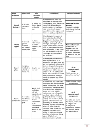 53
Naam
Workshop
verwachting Voor
herhaling
vatbaar?
Learner-report Vervolgactiviteiten
Ahmed
keyboard
Ik wil meer
met piano
doen
Ja, is soort van
droom, ik vind
verder niks
leuk
Ik heb geleerd dat piano niet
zomaar wat is, omdat ik piano
heel leuk vond om te doen en het
is echt leuk. Ik heb niks over
pedalen geleerd en ik wil daar
meer van weten. Ik zou wel
lessen hierin willen volgen, want
het is een soort van mijn droom.
Na muziekcarrousel:
Keyboard
‘omdat het zo leuk is
en ik vind het heel erg
rustgevend’
Roberto
rappen
ik vind het
gewoon
leuk en ik
kan het een
beetje goed
Ja, ik zou
vaker hiervan
les willen
hebben; ik wil
blijven
rappen!
Ik ben best goed in rappen; ik
deed het best snel en ik had
goede teksten. Ik vind dat ik het
best goed kan en wil graag wel
les volgen over rappen en een
rapper worden want ik vind het
stoer en je wordt best beroemd
als je rapper bent. En wat ik nou
ook heb gehoord is dat je met
rappen wel een heleboel geld
kan verdienen.
Na muziekcarrousel:
componeren en
rappen ‘ik had een
mooi liedje gemaakt;
ik kan het goed en wil
dj worden. Ik vind het
leuk’
Sjoerd
gitaar
het lijkt me
heel leuk, ik
wil andere
keuzes niet
Nee, het was
niet leuk
Ik heb gemerkt dat de mensen
goed hun best deden en ze
vonden het leuk, want je zag het
aan hun reacties. Ik heb gemerkt
dat ik er niet goed in ben en dat
het pijn aan mijn vingers deed en
ik heb ontdekt dat het saai was,
omdat we de hele tijd hetzelfde
deden. Het was niet leuk, want ik
kreeg blaren en dat deed pijn
omdat de snaren in mijn vingers
sneden.
Na de
muziekcarrousel:
Gitaar
‘Dat is super om te
doen, het is heel leuk’
Davey
componeren
ik wil kijken
hoe dat nou
allemaal
gaat
Nee, ik vond
het leuk en
heb het
uitgeprobeerd,
maar het is
niks voor mij.
Ik vond
componeren
op de
computer toch
het leukste
waar je uit kon
kiezen.
Ik weet al heel lang dat ik in de
bouw goed ben, omdat iedereen
die het eindresultaat ziet, gelijk
complimenten geeft en dan weet
ik dat ik mijn best heb gedaan.
Verder ben ik niet goed in
muziek, maar met hulp gaat het
wel. Maar mijn tweelingbroer
gaat naar De Brink, omdat hij
juist iets met muziek wil. Ik heb
gemerkt dat componeren best
gemakkelijk is. Maar het is niet
mijn ding. Mijn dag was weer erg
leuk. Ik zit nooit achter de
computer, maar altijd achter mijn
bureau te knutselen. Ik heb
vrijdag 12 november een zaag
voor hout gehad, omdat ik jarig
was en ik had zelf een
kolomboormachine gekocht
Vader weigerde Magix
te downloaden
Na de
muziekcarrousel:
Componeren
‘omdat je toch muziek
kan maken, zonder dat
je het goed kan;
ik ben goed in
componeren, omdat ik
het thuis ook doe en
het gewoon leuk is’
 