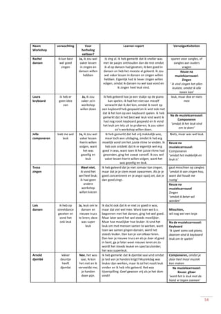 54
Naam
Workshop
verwachting Voor
herhaling
vatbaar?
Learner-report Vervolgactiviteiten
Rachel
dansen
ik kan best
wel goed
zingen
Ja, ik zou wel
vaker lessen
in zingen en
dansen willen
hebben
Ik zing al. Ik heb gemerkt dat ik sneller was
met de pasjes onthouden dan de rest omdat
ik al op dansen had gezeten; ik ben goed in
dansen en heb het meeste al geleerd. Ik zou
wel vaker lessen in dansen en zingen willen
hebben. Eigenlijk had ik liever zingen willen
volgen, omdat ik dansen nu wel saai vond en
ik zingen heel leuk vind.
sparen voor zangles, of
zangles aan ouders
vragen
Keuze na
muziekcarrousel:
Zingen
‘ ik vind zingen het aller-
leukste, omdat ik alle
tonen kan’
Laura
keyboard
ik heb er
geen idee
van
Ja, ik zou
vaker zo'n
workshop
willen doen
Ik heb geleerd hoe je een stukje op de piano
kan spelen. Ik had het niet van mezelf
verwacht dat ik dat kon, omdat ik nooit op
een keyboard heb gespeeld en ik wist ook niet
dat ik het kon op een keyboard spelen. Ik heb
gemerkt dat ik het best wel leuk vind want ik
had nog nooit keyboard gespeeld en ik vond
het leuk om iets uit te proberen; ik zou vaker
zo’n workshop willen doen.
leuk, maar doe er niets
mee
Na de muziekcarrousel:
Componeren
‘omdat ik het leuk vind
om te doen’
Jelle
componeren
leek me wel
leuk
Ja, ik zou wel
vaker lessen
hierin willen
volgen, want
het was
gezellig en
leuk
Ik heb gemerkt dat het vrij makkelijk was,
maar toch een uitdaging, omdat ik het erg
moeilijk vond om het juiste ritme te vinden. Ik
heb ook ontdekt dat ik er eigenlijk wel erg
goed in was, want toen ik het juiste ritme had
gevonden, ging het zowat vanzelf. Ik zou wel
vaker lessen hierin willen volgen, want het
was gezellig en leuk.
Niets, maar was wel leuk
Keuze na
muziekcarrousel:
Componeren
‘omdat het makkelijk en
leuk is’
Tessa
zingen
Weet niet,
ik vond het
wel heel leuk;
ik had geen
andere
workshop
willen kiezen
Ik heb geleerd dat je niet zomaar kan zingen,
maar dat je je stem moet opwarmen. Als je je
goed concentreert en je angst opzij zet, dat je
dan goed zingt.
gaat misschien op zangles
‘omdat ik van zingen hou,
want dat houdt me
rustig’
Keuze na
muziekcarrousel
Zingen
‘omdat ik beter wil
worden’
Lois
dansen
ik heb op
streetdance
gezeten en
vond het
ook leuk
Ja, leuk om te
dansen en
nieuwe trucs
te leren; deze
was super
leuk
Ik dacht ook dat ik er niet zo goed in was,
maar dat viel wel mee. Want toen we b.v.
begonnen met het dansen, ging het wel goed.
Maar later werd het wel steeds moeilijker.
Maar hoe moeilijker hoe leuker. Ik vind het
leuk om met mensen samen te werken, want
toen we samen gingen dansen, werd het
steeds leuker. Dan kan je van elkaar leren.
Dan leer je nieuwe trucs en als je daar al goed
in bent, ga je later weer nieuwe leren en zo
wordt het steeds leuker en spectaculairder;
het was superleuk.
Misschien,
wil nog wel een lesje
Na de muziekcarrousel:
Keyboard
‘ik speel soms ook piano,
daarom vind ik keyboard
leuk om te spelen’
Arnold
djembé
lekker
deuntje
heeft
djembé
Nee, het was
saai, ik kon
het niet en ik
verveelde me;
je handen
doen pijn.
Ik heb gemerkt dat ik djembé saai vind omdat
je last van je handen krijgt! Muziekdag was
leuker dan werken, maar ik zal het nooit leuk
vinden en ik heb niks geleerd. Het was
tijverspilling. Geef gewoon vrij als je het dom
vindt!
Componeren, omdat je
daar heel mooi muziek
kan maken
Na muziekcarrousel:
Keuze: gitaar
‘want het is leuk met de
hand er tegen zoemen’
 