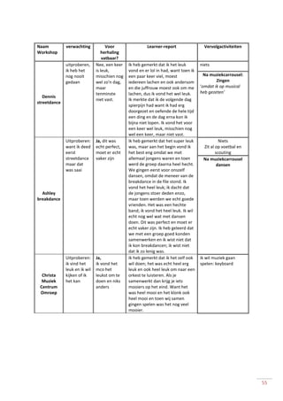 55
Naam
Workshop
verwachting Voor
herhaling
vatbaar?
Learner-report Vervolgactiviteiten
Dennis
streetdance
uitproberen,
ik heb het
nog nooit
gedaan
Nee, een keer
is leuk,
misschien nog
wel zo'n dag,
maar
tenminste
niet vast.
Ik heb gemerkt dat ik het leuk
vond en er lol in had, want toen ik
een paar keer viel, moest
iedereen lachen en ook andersom
en die juffrouw moest ook om me
lachen, dus ik vond het wel leuk.
Ik merkte dat ik de volgende dag
spierpijn had want ik had erg
doorgezet en oefende de hele tijd
een ding en de dag erna kon ik
bijna niet lopen. Ik vond het voor
een keer wel leuk, misschien nog
wel een keer, maar niet vast.
niets
Na muziekcarrousel:
Zingen
‘omdat ik op musical
heb gezeten’
Ashley
breakdance
Uitproberen:
want ik deed
eerst
streetdance
maar dat
was saai
Ja, dit was
echt perfect,
moet er echt
vaker zijn
Ik heb gemerkt dat het super leuk
was, maar aan het begin vond ik
het best eng omdat we met
allemaal jongens waren en toen
werd de groep daarna heel hecht.
We gingen eerst voor onszelf
dansen, omdat de meneer van de
breakdance in de file stond. Ik
vond het heel leuk; ik dacht dat
de jongens stoer deden enzo,
maar toen werden we echt goede
vrienden. Het was een hechte
band; ik vond het heel leuk. Ik wil
echt nog wel wat met dansen
doen. Dit was perfect en moet er
echt vaker zijn. Ik heb geleerd dat
we met een groep goed konden
samenwerken en ik wist niet dat
ik kon breakdancen; ik wist niet
dat ik zo lenig was.
Niets
Zit al op voetbal en
scouting
Na muziekcarrousel
dansen
Christa
Muziek
Centrum
Omroep
Uitproberen:
ik vind het
leuk en ik wil
kijken of ik
het kan
Ja,
ik vond het
mco het
leukst om te
doen en niks
anders
Ik heb gemerkt dat ik het zelf ook
wil doen; het was echt heel erg
leuk en ook heel leuk om naar een
orkest te luisteren. Als je
samenwerkt dan krijg je iets
mooiers op het eind. Want het
was heel mooi en het klonk ook
heel mooi en toen wij samen
gingen spelen was het nog veel
mooier.
ik wil muziek gaan
spelen: keyboard
 