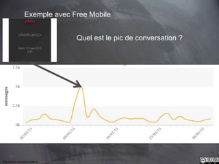 This work is licensed under a Creative Commons Attribution-NonCommercial 4.0 International License. @Médhi
17
Exemple avec Free Mobile
Quel est le pic de conversation ?
 