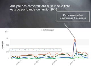 This work is licensed under a Creative Commons Attribution-NonCommercial 4.0 International License. @Médhi
27
Analyse des conversations autour de la fibre
optique sur le mois de janvier 2015
Pic de conversation
pour Orange & Bouygues
 