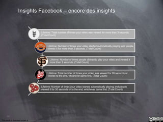 This work is licensed under a Creative Commons Attribution-NonCommercial 4.0 International License. @Médhi
68
Insights Facebook – encore des insights
Lifetime: Number of times people clicked to play your video and viewed
it for 30 seconds or to the end, whichever came first. (Total Count)
Lifetime: Total number of times your video was viewed to 95% of
its length. (Total Count)
Lifetime: Number of times your video started automatically
playing and people viewed it to 95% of its length. (Total Count)
Lifetime: Number of times people clicked to play your video and
viewed it to 95% of its length. (Total Count)
Lifetime: The number of impressions of your Page post. (Total Count)
 