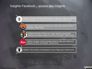 This work is licensed under a Creative Commons Attribution-NonCommercial 4.0 International License. @Médhi
69
Insights Facebook – encore des insights
Lifetime Percentage of auto-...
Lifetime: Total number of times your video was viewed to 95% of
its length. (Total Count)
Lifetime: Number of times your video started automatically
playing and people viewed it to 95% of its length. (Total Count)
Lifetime: Number of times people clicked to play your video and
viewed it to 95% of its length. (Total Count)
Lifetime: The number of impressions of your Page post. (Total Count)
 