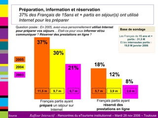 Préparation, information et réservation 37% des Français de 15ans et + partis en séjour(s) ont utilisé Internet pour les préparer  Base de sondage Question posée :  En 2005, avez-vous personnellement  utilisé Internet pour préparer vos séjours … Etait-ce pour vous  informer et/ou communiquer  ?  Réserver des prestations en ligne  ? Les Français de  15 ans et +  partis : 31,5 M Et les  internautes partis :  19,0 M janvier 2006 Français partis ayant  préparé  un séjour sur Internet Français partis ayant  réservé des prestations en ligne 9,7 m 6,7 m 2003 2004 2005 11,5 m 3,9 m 2,6 m 5,7 m 30% 12% 18% 21% 8% 37% 