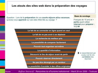 Les atouts des sites web dans la préparation des voyages   Base de sondage Français de 15 ans et +  partis  ayant utilisé  internet  pour  préparer : 11,5 M Question :  Lors de la  préparation  de vos  courts séjours et/ou vacances , qu'avez-vous  apprécié  sur ces sites Web liés au voyage  ? Le fait de ne pas avoir à se déplacer La recherche du meilleur prix La possibilité de comparer facilement  Pouvoir tout organiser soi-même  La quantité d’information Découvrir le lieu de séjour avant de partir Pouvoir réserver directement Ne pas être dérangé par un vendeur Le fait de se connecter en ligne quand on veut  La possibilité d’accéder à des offres originales le rassemblement par couleur est lié à la  corrélation  des réponses 
