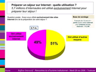 Préparer un séjour sur Internet : quelle utilisation ?  5,7 millions d’internautes ont utilisé  exclusivement  Internet pour préparer leur séjour ! Base de sondage Question posée : Avez-vous utilisé  exclusivement des sites Internet  lors de la préparation de votre séjour ? Français de 15 ans et +  partis  ayant utilisé  internet  pour  préparer et /ou réserver : 11,5 M 5,7 m. Ont utilisé exclusivement Internet Ont utilisé d’autres moyens 