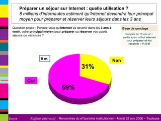 Préparer un séjour sur Internet : quelle utilisation ?  8 millions d’internautes estiment qu’Internet deviendra leur principal moyen pour préparer et réserver leurs séjours dans les 3 ans  8 m. Base de sondage Non Oui Question posée : Pensez-vous qu‘ Internet  va devenir dans les  3 ans à venir , votre  principal moyen  pour  préparer  ou  réserver  vos courts séjours ou vacances ? Français de 15 ans et +  partis  ayant utilisé  internet  pour  préparer et /ou réserver : 11,5 M 