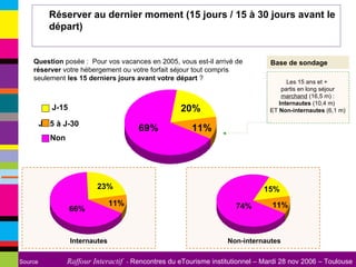 Non   Base de sondage Les 15 ans et +  partis en long séjour  marchand  (16,5 m) : Internautes  (10,4 m)  ET  Non-internautes  (6,1 m) Question  posée :  Pour vos vacances en 2005, vous est-il arrivé de  réserver  votre hébergement ou votre forfait séjour tout compris seulement  les 15 derniers jours avant votre départ  ? Internautes Non-internautes Réserver au dernier moment (15 jours / 15 à 30 jours avant le départ) J-15 à J-30 J-15 69% 11% 20% 66% 23% 11% 74% 15% 11% 