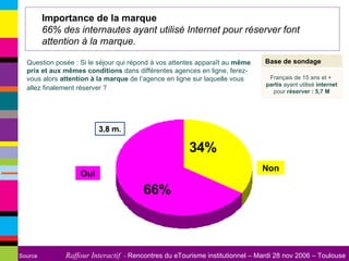 Importance de la marque  66% des internautes ayant utilisé Internet pour réserver font attention à la marque. 3,8 m. Base de sondage Question posée : Si le séjour qui répond à vos attentes apparaît au  même prix et aux mêmes conditions  dans différentes agences en ligne, ferez-vous alors  attention à la marque  de l’agence en ligne sur laquelle vous allez finalement réserver ?   Français de 15 ans et +   partis  ayant utilisé  internet  pour  réserver : 5,7 M Non Oui 