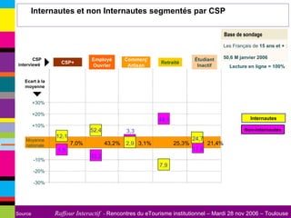 Lecture en ligne = 100% Non-internautes Internautes Internautes et non Internautes segmentés par CSP Base de sondage Les Français de  15 ans et +  :  50,6 M janvier 2006 CSP+ Employé Ouvrier Commerç t Artisan Étudiant Inactif Retraité CSP interviewé  +30% +20% +10% Moyenne  nationale -20% -30% -10% Ecart à la moyenne 7,0% 25,3% 43,2% 3,1% 21,4% 12,1 1,5 52,4 33,2 2,9 3,3 7,9 44,1 24,7 17,8 1,5 