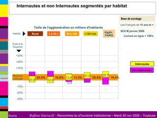 Lecture en ligne = 100% Non-internautes Internautes Internautes et non Internautes segmentés par habitat Base de sondage Les Français de  15 ans et +  :  50,6 M janvier 2006 Rural 2 à 20 h 20 à 100  Agglo.  PARIS >100 hab Habitat   +30% +20% +10% Moyenne  nationale -20% -30% -10% Ecart à la   moyenne 24,6% 28,8% 16,8% 13,3% 16,4% Taille de l'agglomération en milliers d'habitants   21,5 28,0 12,9 21,1 12,8 13,8 26,4 31,0 11,4 20,7 