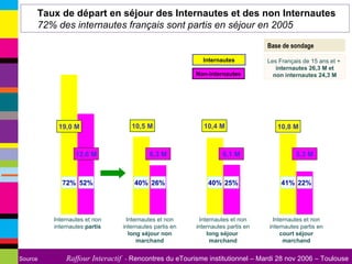 Base de sondage Les Français de   15 ans et +   internautes 26,3 M et non internautes 24,3 M Non-internautes Taux de départ en séjour des Internautes et des non Internautes 72% des internautes français sont partis en séjour en 2005 Internautes Internautes et non internautes  partis Internautes et non internautes partis en  long séjour non marchand Internautes et non internautes partis en  long séjour  marchand 10,4 M 6,1 M 40% 25% 10,5 M 6,3 M 40% 26% 19,0 M 12,6 M 72% 52% Internautes et non internautes partis en  court séjour marchand 10,8 M 5,3 M 41% 22% 