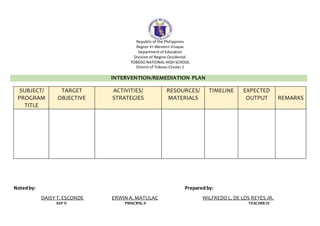Republic of the Philippines
Region VI-Western Visayas
Department of Education
Division of Negros Occidental
TOBOSO NATIONAL HIGH SCHOOL
District of Toboso-Cluster 1
INTERVENTION/REMEDIATION PLAN
SUBJECT/
PROGRAM
TITLE
TARGET
OBJECTIVE
ACTIVITIES/
STRATEGIES
RESOURCES/
MATERIALS
TIMELINE EXPECTED
OUTPUT REMARKS
Notedby: Preparedby:
DAISY T. ESCONDE ERWIN A. MATULAC WILFREDOL. DE LOS REYES JR.
ASP II PRINCIPAL II TEACHER III
 