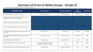 Summary of Errors of Ability Groups - (Grade 3)
List ALL the errors asked for in all the tests of ALL the members of each ...