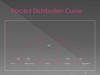 Performance Appraisal Ranking Scale