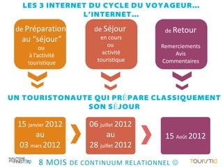LES 3 INTERNET DU CYCLE DU VOYAGEUR…
               L’INTERNET…
 de Préparation       de Séjour         de Retour
  au “séjour”           en cours
          ou               ou          Remerciements
     à l’activité        activité          Avis
    touristique        touristique     Commentaires




UN TOURISTONAUTE QUI PRÉPARE CLASSIQUEMENT
               SON SÉJOUR

 15 janvier 2012     06 juillet 2012
       au                  au           15 Août 2012
 03 mars 2012        28 juillet 2012

         8 MOIS DE CONTINUUM RELATIONNEL 
 