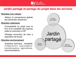 10
Jardin partagé et partage du projet dans les services
• Direction Lien citoyen
• Retour et connaissance globale
des demandes citoyennes
• Direction urbanisme
• Compatibilité du projet avec le
PLU et la mutabilité des espaces
ciblés et instruction si DP
• Pilotage convention de mise à
disposition de foncier
• Direction environnement
• Expertise technique : faisabilité,
i n t é g r a t i o n p a y s a g è r e ,
connaissance agronomie,
recommandations
 