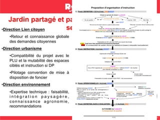 11
Jardin partagé et partage du projet dans les
services• Direction Lien citoyen
• Retour et connaissance globale
des demandes citoyennes
• Direction urbanisme
• Compatibilité du projet avec le
PLU et la mutabilité des espaces
ciblés et instruction si DP
• Pilotage convention de mise à
disposition de foncier
• Direction environnement
• Expertise technique : faisabilité,
i n t é g r a t i o n p a y s a g è r e ,
connaissance agronomie,
recommandations
 