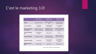 C’est le marketing 3.0!
 