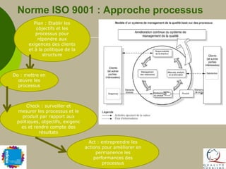 Norme ISO 9001 : Approche processusPlan : Etablir les objectifs et les processus pour répondre aux exigences des clients et à la politique de la structure  Do : mettre en œuvre les processusCheck : surveiller et mesurer les processus et le produit par rapport aux politiques, objectifs, exigences et rendre compte des résultatsAct : entreprendre les actions pour améliorer en permanence les performances des processus