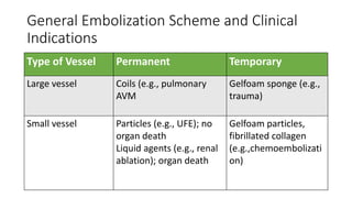 General Embolization Scheme and Clinical
Indications
Type of Vessel Permanent Temporary
Large vessel Coils (e.g., pulmonary
AVM
Gelfoam sponge (e.g.,
trauma)
Small vessel Particles (e.g., UFE); no
organ death
Liquid agents (e.g., renal
ablation); organ death
Gelfoam particles,
fibrillated collagen
(e.g.,chemoembolizati
on)
 