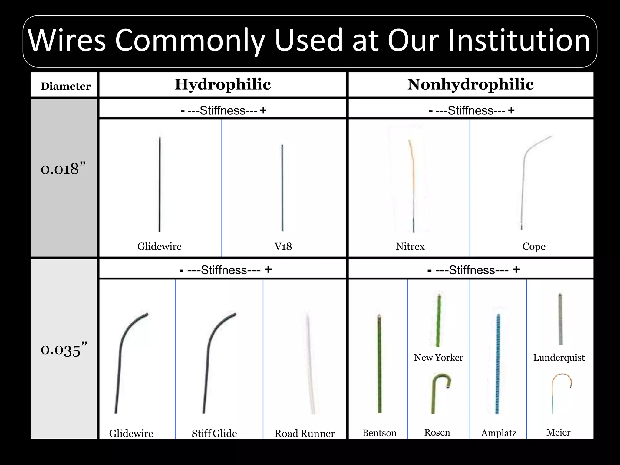 Diameter Hydrophilic Nonhydrophilic
0.018”
- ---Stiffness--- + - ---Stiffness--- +
Glidewire V18 Nitrex Cope
0.035”
- ---Stiffness--- + - ---Stiffness--- +
Glidewire Stiff Glide Road Runner Bentson
New Yorker
Rosen Amplatz
Lunderquist
Meier
Wires Commonly Used at Our Institution
 