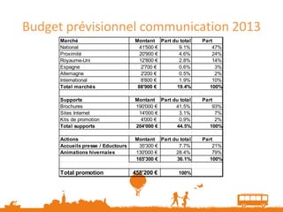 Budget prévisionnel communication 2013
      Marché                        Montant Part du total   Part
      National                        41'500 €      9.1%        47%
      Proximité                       20'900 €      4.6%        24%
      Royaume-Uni                     12'800 €      2.8%        14%
      Espagne                          2'700 €      0.6%         3%
      Allemagne                        2'200 €      0.5%         2%
      International                    8'800 €      1.9%        10%
      Total marchés                  88'900 €      19.4%       100%

      Supports                      Montant Part du total   Part
      Brochures                     190'000 €     41.5%         93%
      Sites Internet                 14'000 €       3.1%         7%
      Kits de promotion               4'000 €       0.9%         2%
      Total supports                204'000 €      44.5%       100%

      Actions                       Montant Part du total   Part
      Accueils presse / Eductours    35'300 €       7.7%        21%
      Animations hivernales         130'000 €     28.4%         79%
                                    165'300 €      36.1%       100%

      Total promotion               458'200 €       100%
 