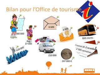 Bilan pour l’Office de tourisme

                       6 600

    380 000



              27 000



                       250 000

                                 247 000 €
 
