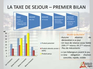 LA TAXE DE SEJOUR – PREMIER BILAN
          TARIF              REGIME     PERIODE             VERSEMENT            PRODUIT
          •Tarifs            •Au réel   •A l’année          •Déclaration et      ATTENDU
           maximum                                           facturation         •120 000 € en
          •Pour tous types                                   trimestrielles       vitesse de
           d’hébergement                                                          croisière



K€
  40
                                                                             BILAN QUALITATIF
 35
                                                                      -Aucune        absence       de
 30
                                                                       déclaration à ce jour
 25
                                        Produit potentiel             -Un taux de relance assez faible
 20                                                                     (30% 1ère relance, 6% 2ème relance)
 15                                     Produit attendu année 1       - Peu de mécontents
 10                                     (60%)
  5
                                                                              Les hébergeurs jouent le jeu
                                        Produit perçu
                                                                              Une obligation d’action
  0
                                                                              concrète, rapide, visible
 