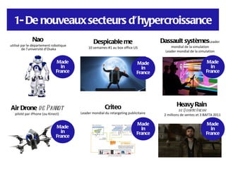 1- De nouveaux secteurs d’hypercroissance
              Nao                              Despicable me                        Dassault systèmesLeader
utilisé par le département robotique                                                    mondial de la simulation
        de l’université d’Osaka             10 semaines #1 au box office US
                                                                                     Leader mondial de la simulation

                              Made                                         Made                                Made
                                in                                           in                                  in
                              France                                       France                              France




                                                                                             Heavy Rain
Air Drone de Parrot                                   Criteo                                   de Q uantic D ream
   piloté par iPhone (ou Kinect)       Leader mondial du retargeting publicitaire    2 millions de ventes et 3 BAFTA 2011

                                                                           Made                                Made
                              Made                                           in                                  in
                                in                                         France                              France
                              France
 