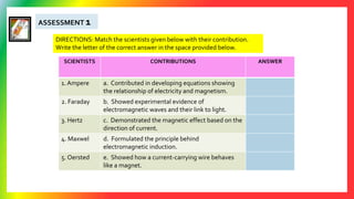 ASSESSMENT 1
DIRECTIONS: Match the scientists given below with their contribution.
Write the letter of the correct answer in the space provided below.
SCIENTISTS CONTRIBUTIONS ANSWER
1. Ampere a. Contributed in developing equations showing
the relationship of electricity and magnetism.
2. Faraday b. Showed experimental evidence of
electromagnetic waves and their link to light.
3. Hertz c. Demonstrated the magnetic effect based on the
direction of current.
4. Maxwel d. Formulated the principle behind
electromagnetic induction.
5. Oersted e. Showed how a current-carrying wire behaves
like a magnet.
 