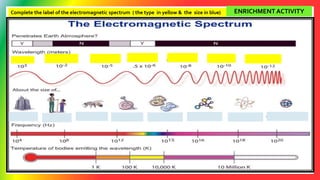 ENRICHMENTACTIVITY
Complete the label of the electromagnetic spectrum ( the type in yellow & the size in blue)
 