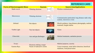 Forms of Electromagnetic Wave Sources Source Uses/Applications
Radio waves Vibrating electrons Wireless communication
Microwaves Vibrating electrons
Communication particularly long distance radio relay
systems, microwave ovens
Infrared Hot objects Missile guidance, long distance photography, medical
treatment, burglar alarms
Visible Light Very hot objects Vision
Ultraviolet Arcs and gas discharges Medical treatments, sanitation process
X-rays
Electrons striking a target
Medical purposes, security
Gamma Rays Nuclei of radioactive atoms Cancer treatment, metal defect detection, beneficial
mutations, food preservation
REFERENCE CARD
 