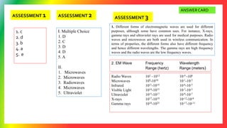 I. Multiple Choice
1. D
2. C
3. D
4. D
5. A
II.
1. Microwaves
2. Microwaves
3. Radiowaves
4. Microwaves
5. Ultraviolet
ASSESSMENT 2
2. EM Wave Frequency Wavelength
Range (hertz) Range (meters)
Radio Waves 102 –1012 10-4 -106
Microwaves 109-1010 10-1-10-3
Infrared 1011-1014 10-6-10-3
Visible Light 1014-1015 10-7-10-3
Ultraviolet 1015-1017 10-9-10-7
X-rays 1017-1019 10-12-10-8
Gamma rays 1018-1025 10-17-10-11
ASSESSMENT 3
1. Different forms of electromagnetic waves are used for different
purposes, although some have common uses. For instance, X-rays,
gamma rays and ultraviolet rays are used for medical purposes. Radio
waves and microwaves are both used in wireless communication. In
terms of properties, the different forms also have different frequency
and hence different wavelengths. The gamma rays are high frequency
waves and the radio waves are the low frequency waves.
ASSESSMENT 1
1. c
2. d
3. b
4. a
5. e
ANSWER CARD
 