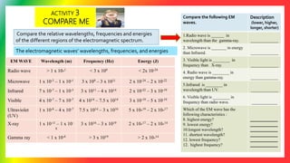 EM WAVE Wavelength (m) Frequency (Hz) Energy (J)
Radio wave > 1 x 10-1 < 3 x 109 < 2x 10-24
Microwave 1 x 10-3 – 1 x 10-1 3 x 109 – 3 x 1011 2 x 10-24 – 2 x 10-22
Infrared 7 x 10-7 – 1 x 10-3 3 x 1011 – 4 x 1014 2 x 10-22 – 3 x 10-19
Visible 4 x 10-7 – 7 x 10-7 4 x 1014 – 7.5 x 1014 3 x 10-19 – 5 x 10-19
Ultraviolet
(UV)
1 x 10-8 – 4 x 10-7 7.5 x 1014 – 3 x 1016 5 x 10-19 – 2 x 10-17
X-ray 1 x 10-11 – 1 x 10-
8
3 x 1016 – 3 x 1019 2 x 10-17 – 2 x 10-14
Gamma ray < 1 x 10-8 > 3 x 1019 > 2 x 10-14
The electromagnetic waves’ wavelengths, frequencies, and energies
ACTIVITY 3
COMPARE ME
Compare the following EM
waves.
Description
(lower, higher,
longer, shorter)
1.Radio wave is ______ in
wavelength than the gamma-ray. _____________
2. Microwave is _______ in energy
than Infrared. _____________
3. Visible light is ________ in
frequency than X-ray. _____________
4. Radio wave is ________ in
energy than gamma-ray. _____________
5.Infrared is ________ in
wavelength than UV. _____________
6. Visible light is ________ in
frequency than radio wave. ____________
Which of the EM wave has the
following characteristics :
8. highest energy?
9. lowest energy?
10.longest wavelength?
11. shortest wavelength?
12. lowest frequency?
12. highest frequency?
_____________
_____________
_____________
_____________
_____________
_____________
Compare the relative wavelengths, frequencies and energies
of the different regions of the electromagnetic spectrum.
 