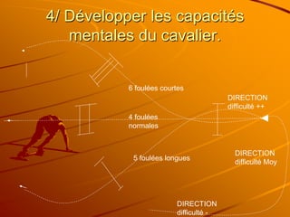 4/ Développer les capacités
mentales du cavalier.
6 foulées courtes
4 foulées
normales
5 foulées longues
DIRECTION
difficulté ++
DIRECTION
difficulté Moy
DIRECTION
difficulté -
 