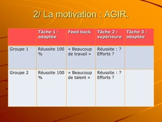 2/ La motivation : AGIR.
Tâche 1 :
adaptée
Feed back Tâche 2 :
supérieure
Tâche 3 :
adaptée
Groupe 1 Réussite 100
%
« Beaucoup
de travail »
Réussite : ?
Efforts ?
Groupe 2 Réussite 100
%
« Beaucoup
de talent »
Réussite : ?
Efforts ?
 
