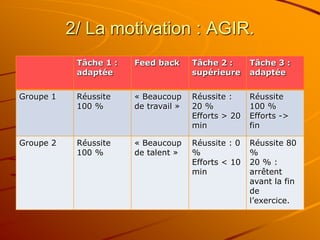 2/ La motivation : AGIR.
Tâche 1 :
adaptée
Feed back Tâche 2 :
supérieure
Tâche 3 :
adaptée
Groupe 1 Réussite
100 %
« Beaucoup
de travail »
Réussite :
20 %
Efforts > 20
min
Réussite
100 %
Efforts ->
fin
Groupe 2 Réussite
100 %
« Beaucoup
de talent »
Réussite : 0
%
Efforts < 10
min
Réussite 80
%
20 % :
arrêtent
avant la fin
de
l’exercice.
 