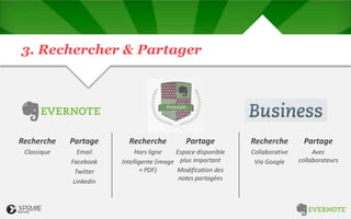 3. Rechercher & Partager
Partage
Email
Facebook
Twitter
Linkedin
Recherche
Classique
Partage
Espace disponible
plus important
Modification des
notes partagées
Recherche
Hors ligne
Intelligente (image
+ PDF)
Partage
Avec
collaborateurs
Recherche
Collaborative
Via Google
 