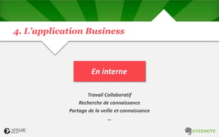 4. L’application Business
Travail Collaboratif
Recherche de connaissance
Partage de la veille et connaissance
…
En interne
 